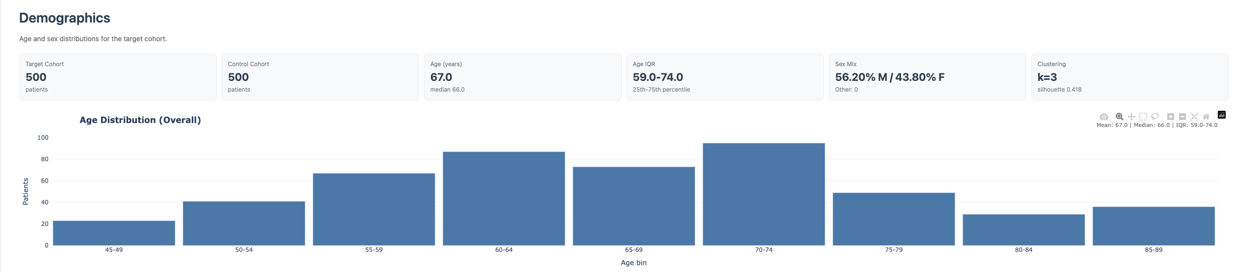 Demographics overview