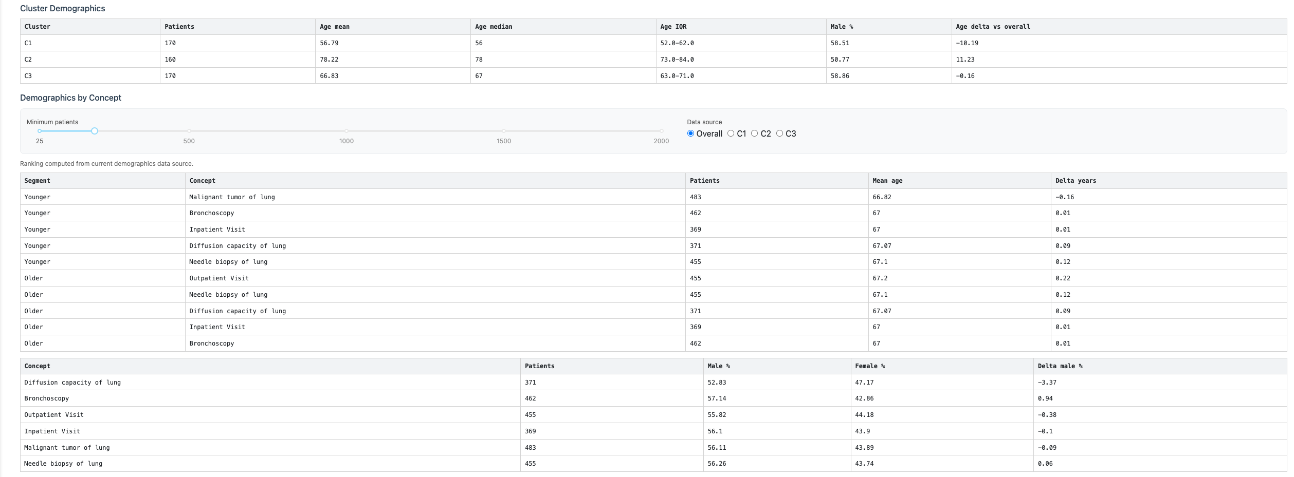 Demographics tables